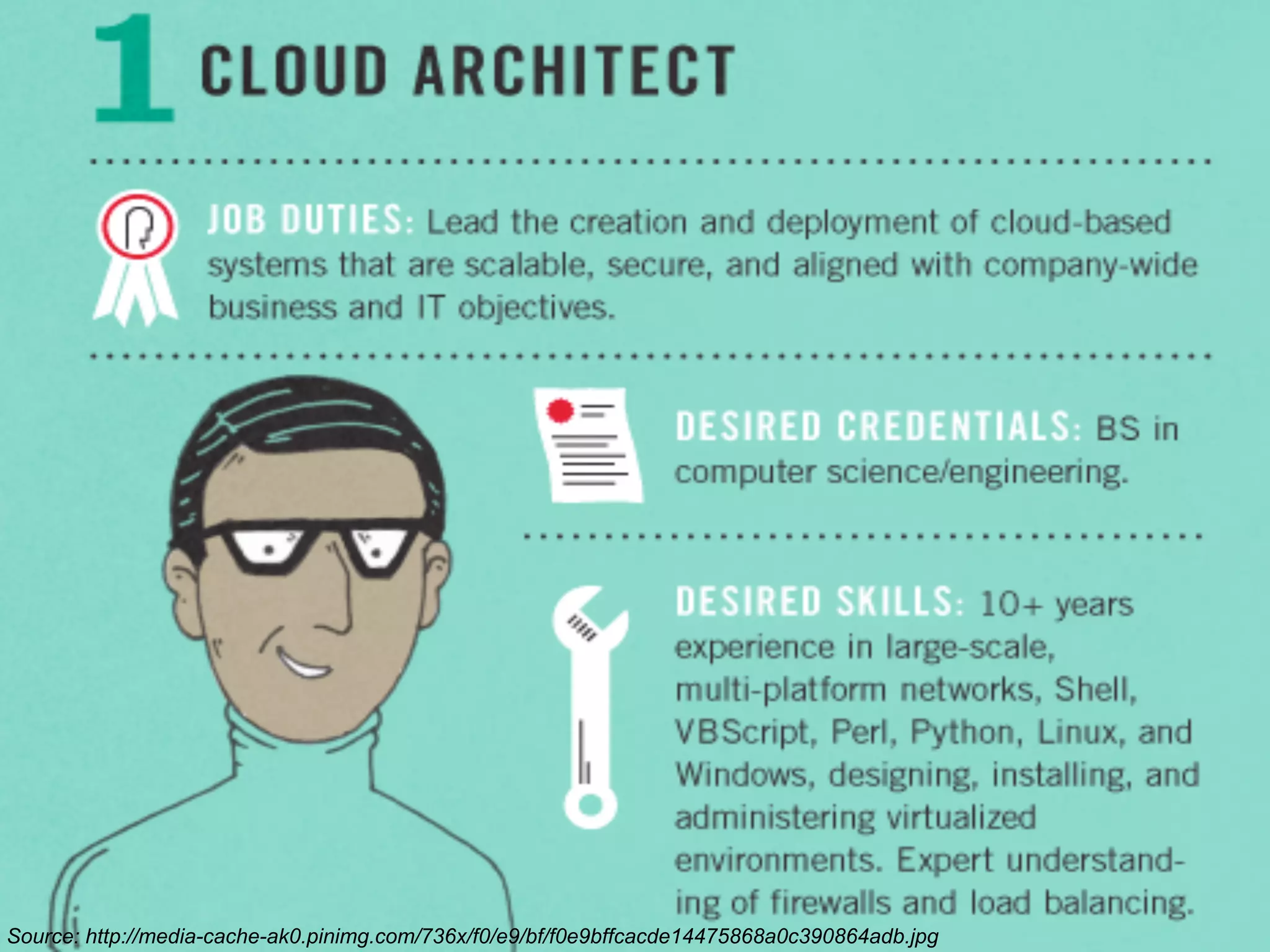 Cloud architect

Source: http://media-cache-ak0.pinimg.com/736x/f0/e9/bf/f0e9bffcacde14475868a0c390864adb.jpg

 