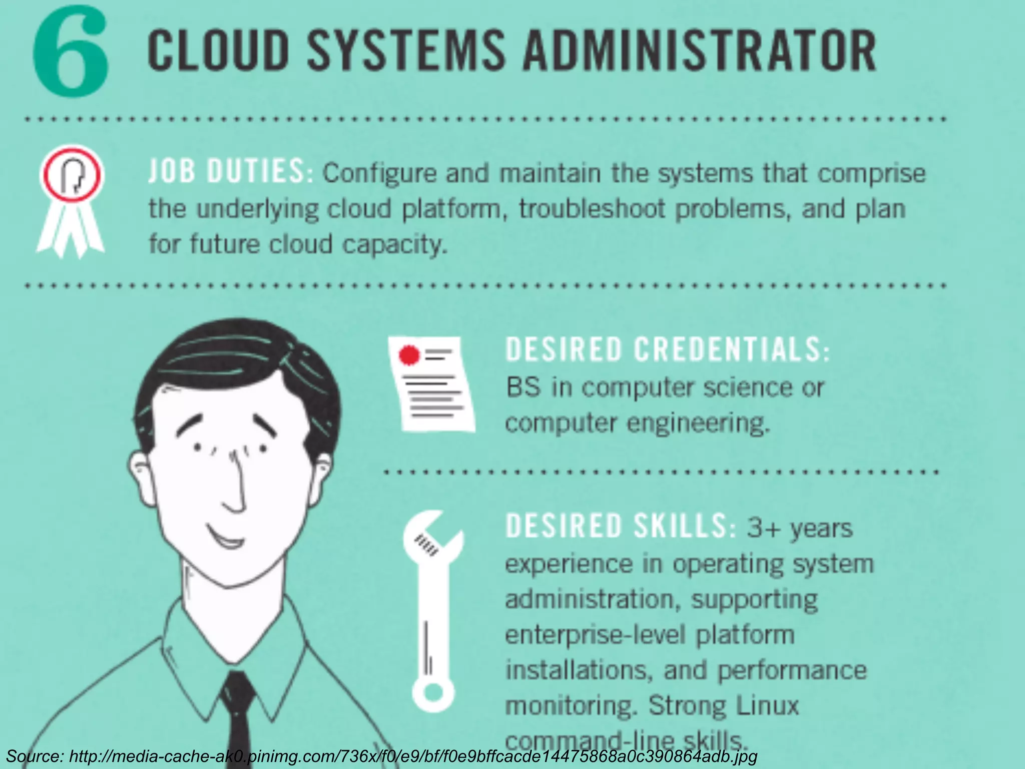Cloud systems administrator

Source: http://media-cache-ak0.pinimg.com/736x/f0/e9/bf/f0e9bffcacde14475868a0c390864adb.jpg

 