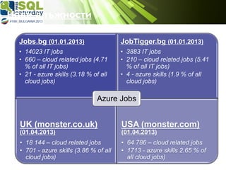 Нови длъжности
Jobs.bg (01.01.2013)

JobTigger.bg (01.01.2013)

•  14023 IT jobs
•  660 – cloud related jobs (4.71
% of all IT jobs)
•  21 - azure skills (3.18 % of all
cloud jobs)

•  3883 IT jobs
•  210 – cloud related jobs (5.41
% of all IT jobs)
•  4 - azure skills (1.9 % of all
cloud jobs)

Azure Jobs

UK (monster.co.uk)

USA (monster.com)

•  18 144 – cloud related jobs
•  701 - azure skills (3.86 % of all
cloud jobs)

•  64 786 – cloud related jobs
•  1713 - azure skills 2.65 % of
all cloud jobs)

(01.04.2013)

(01.04.2013)

 