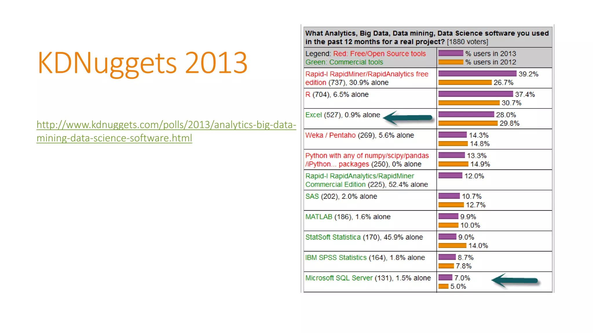 KDNuggets2013 
http://www.kdnuggets.com/polls/2013/analytics-big-data- mining-data-science-software.html  