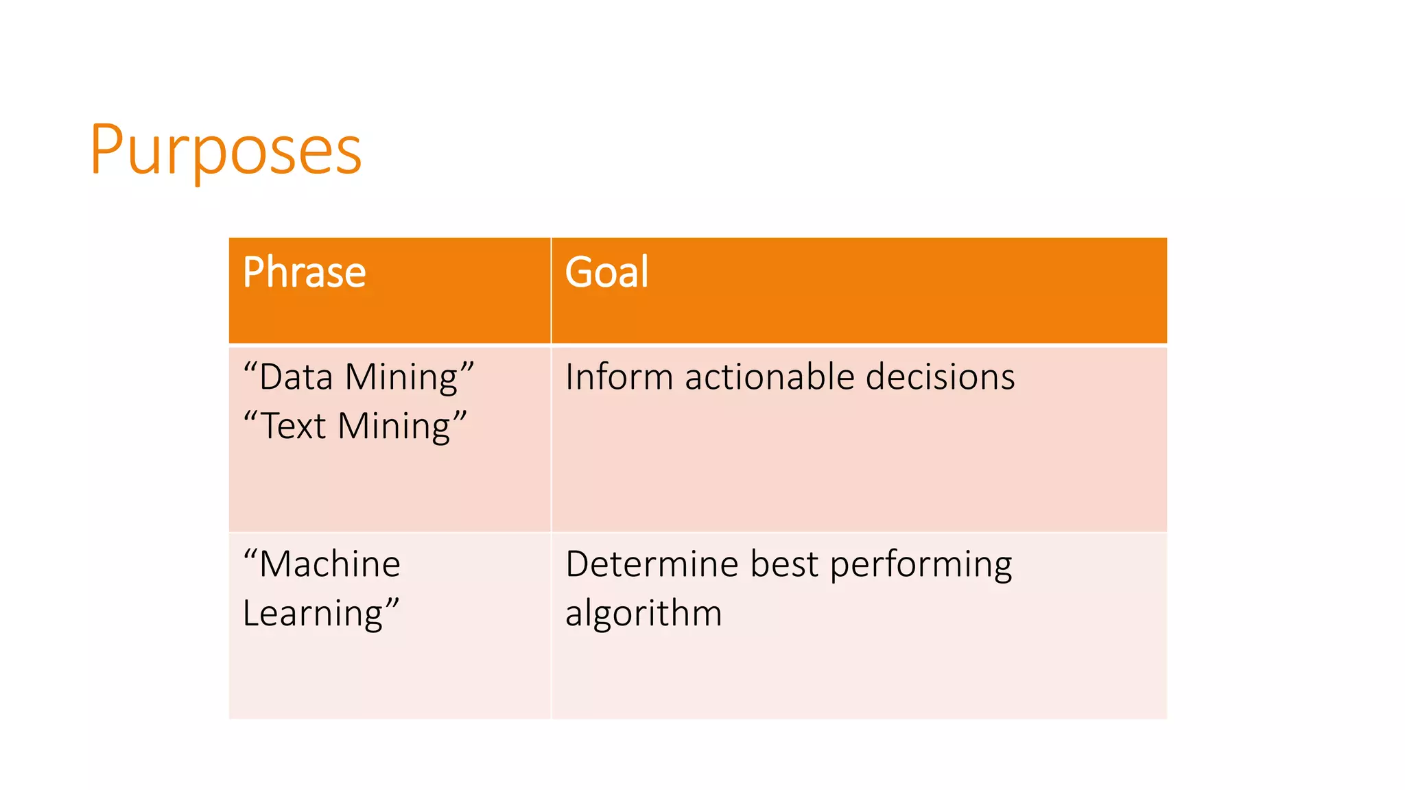 Purposes 
Phrase 
Goal 
“Data Mining” 
“Text Mining” 
Inform actionabledecisions 
“Machine Learning” 
Determine best performingalgorithm  