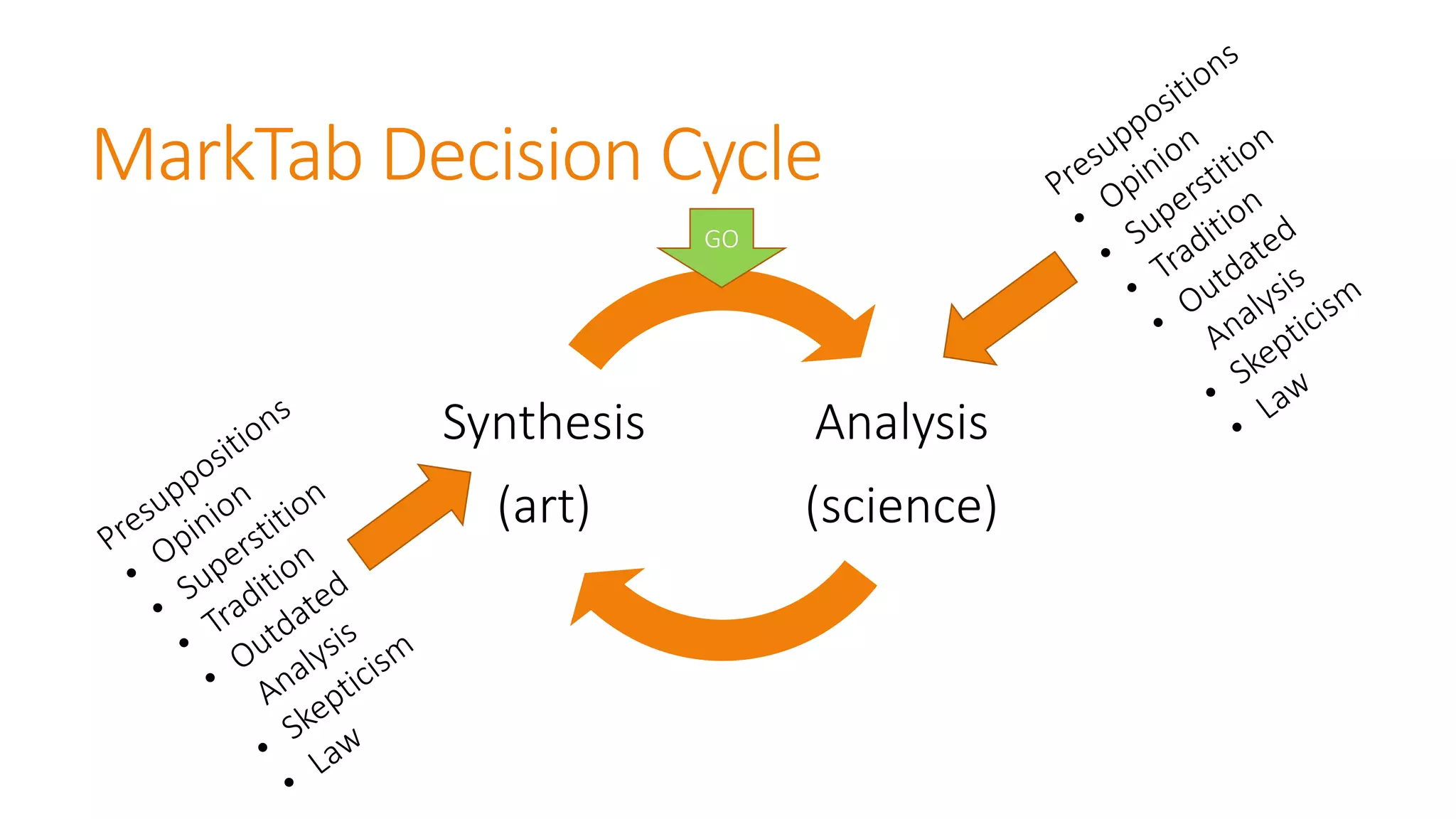 MarkTab Decision Cycle 
Analysis 
(science) 
Synthesis 
(art) 
GO  