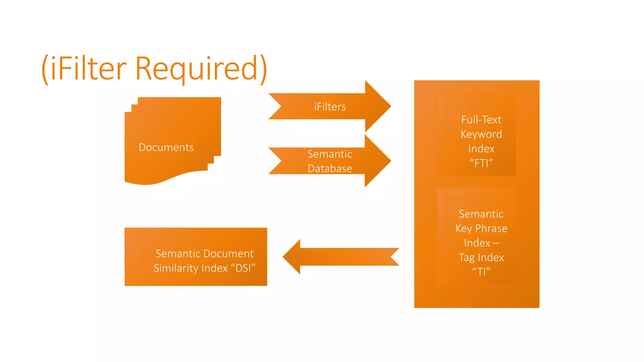 (iFilterRequired) 
Documents 
Full-Text Keyword Index 
“FTI” 
iFilters 
Semantic Document Similarity Index “DSI” 
Semantic Database 
Semantic Key Phrase Index – 
Tag Index “TI”  
