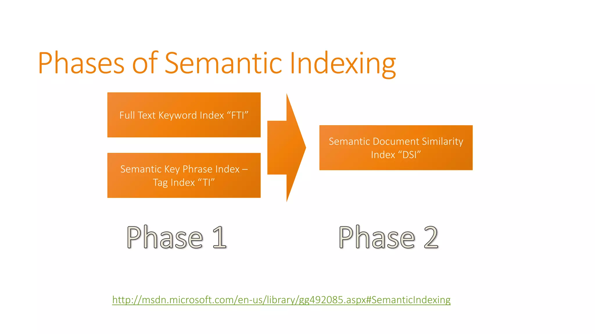 Phases of Semantic Indexing 
Full Text Keyword Index “FTI” 
Semantic Key Phrase Index – 
Tag Index “TI” 
Semantic Document Similarity Index “DSI” http://msdn.microsoft.com/en-us/library/gg492085.aspx#SemanticIndexing  