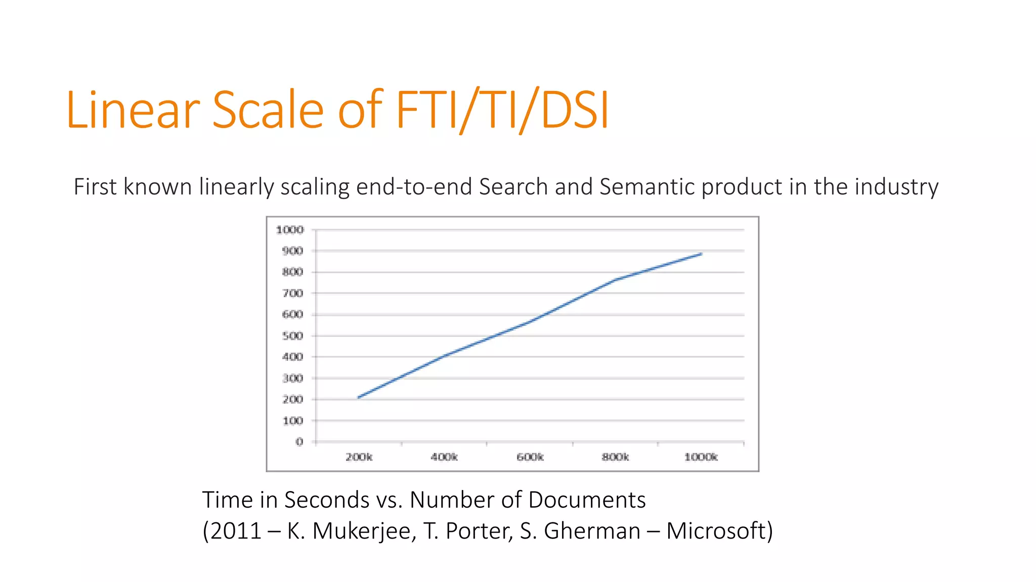 Linear Scale of FTI/TI/DSI 
First known linearly scaling end-to-end Search and Semantic product in the industry 
Time in Seconds vs. Number of Documents 
(2011 –K. Mukerjee, T. Porter, S. Gherman–Microsoft)  