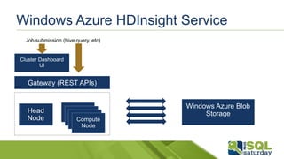 Windows Azure HDInsight Service
 