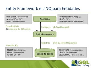 Entity Framework e LINQ para Entidades
Aplicação
Banco de dados
Entity Framework
from c in db.Fornecedores
where c.UF == "DF"
select s.NomeEmpresa
Consulta LINQ
db: instância de DbContext
Consulta SQL
SELECT NomeEmpresa
FROM Fornecedores
WHERE UF = 'DF'
Registros
Entidades db.SaveChanges()
DML ou Stored Procedures
db.Fornecedores.Add(f1);
f2.UF = "SP";
db.Fornecedores.Remove(f3);
INSERT INTO Fornecedores …
UPDATE Fornecedores …
DELETE FROM Fornecedores …
 