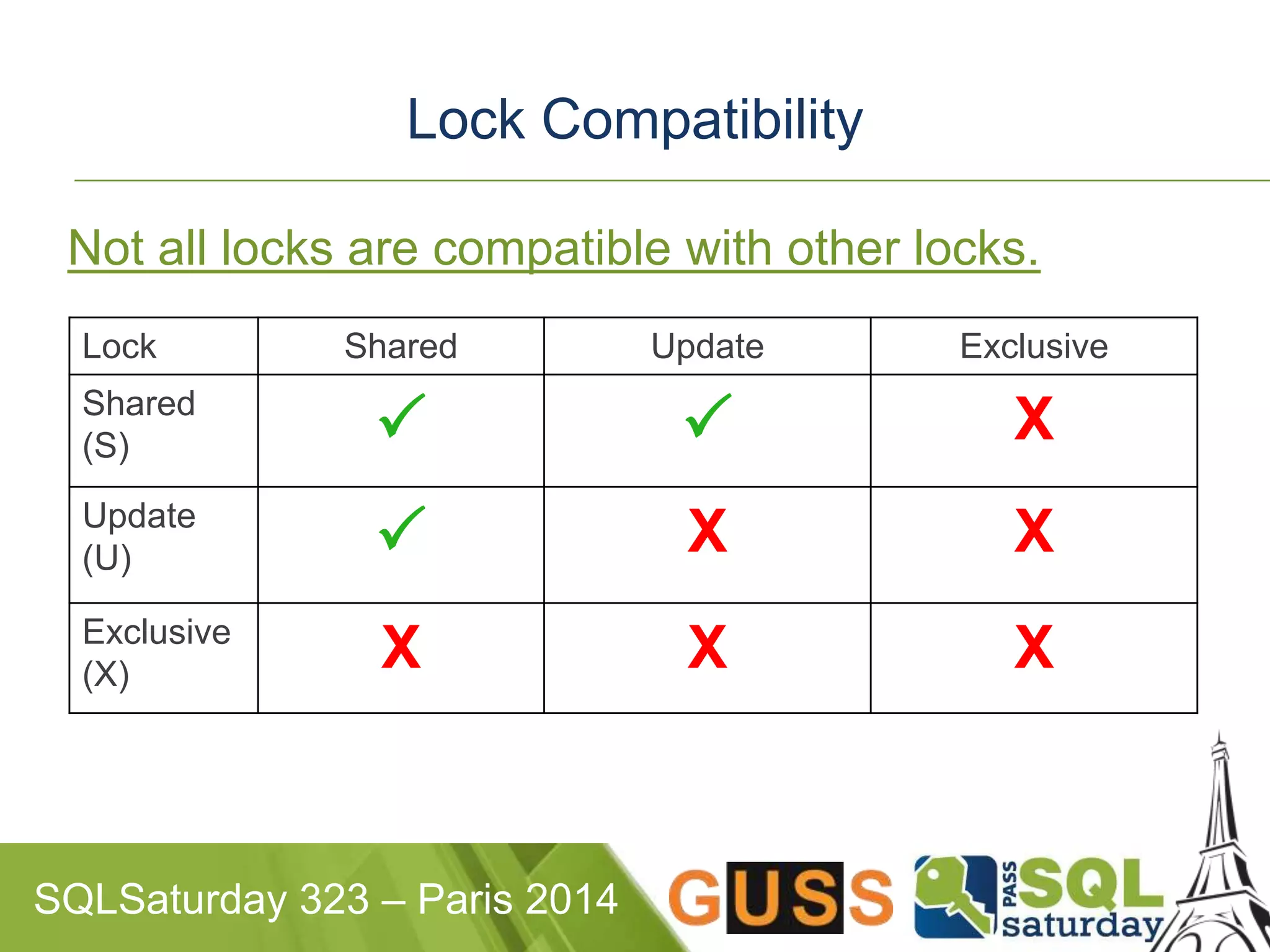 Lock Compatibility 
Not all locks are compatible with other locks. 
Lock Shared Update Exclusive 
Shared 
  X 
(S) 
Update 
(U) 
 X X 
Exclusive 
(X) X X X 
SQLSaturday 323 – Paris 2014 
 