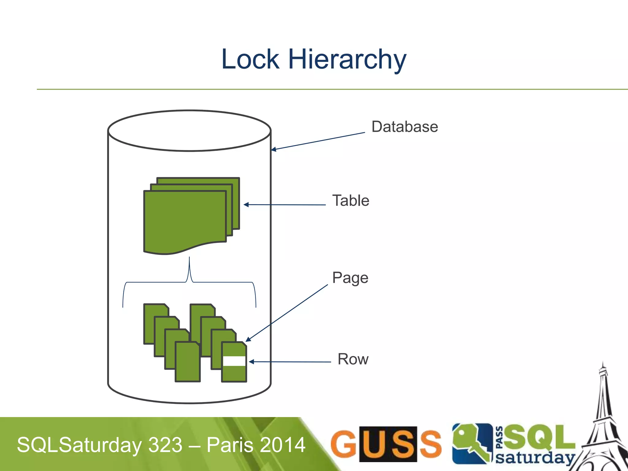 Lock Hierarchy 
SQLSaturday 323 – Paris 2014 
Database 
Table 
Page 
Row 
 