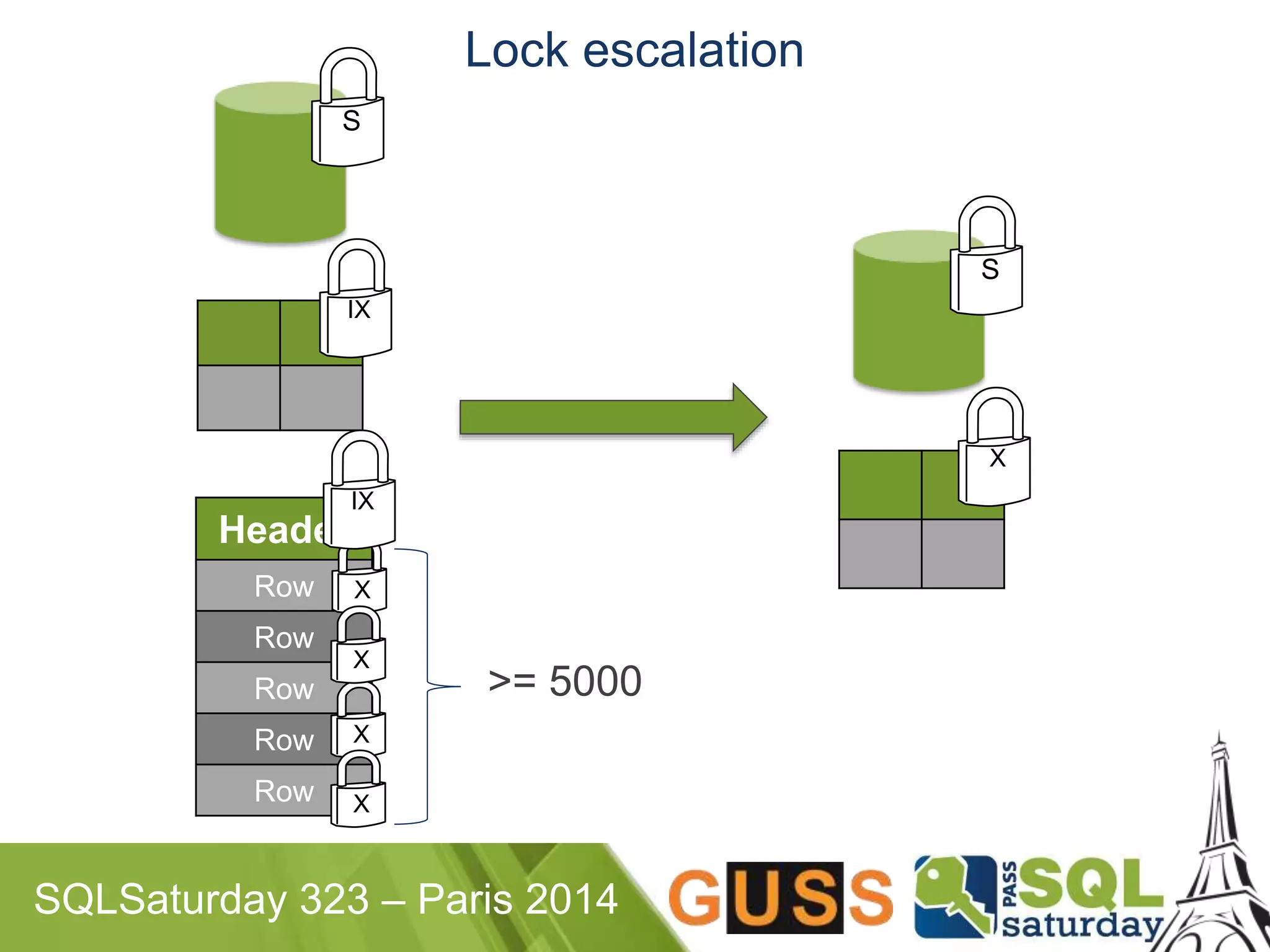 Lock escalation 
S 
IX 
X 
SQLSaturday 323 – Paris 2014 
S 
X 
>= 5000 
IX 
Header 
Row 
Row 
Row 
Row 
Row 
X 
X 
X 
 