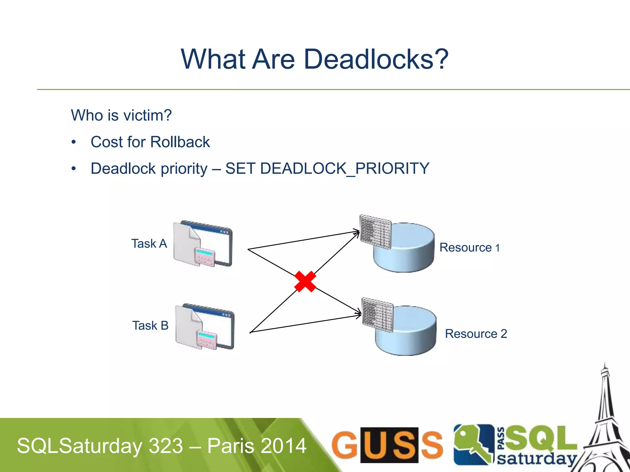 What Are Deadlocks? 
Task A 
Task B 
SQLSaturday 323 – Paris 2014 
Resource 1 
Resource 2 
Who is victim? 
• Cost for Rollback 
• Deadlock priority – SET DEADLOCK_PRIORITY 
 