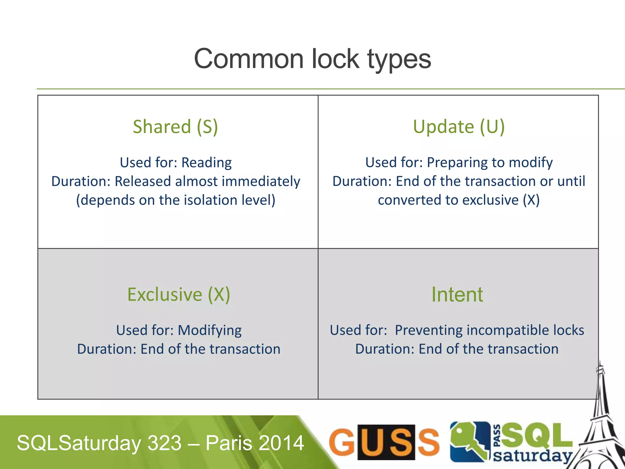 Common lock types 
SQLSaturday 323 – Paris 2014 
Intent 
Used for: Preventing incompatible locks 
Duration: End of the transaction 
Shared (S) 
Used for: Reading 
Duration: Released almost immediately 
(depends on the isolation level) 
Update (U) 
Used for: Preparing to modify 
Duration: End of the transaction or until 
converted to exclusive (X) 
Exclusive (X) 
Used for: Modifying 
Duration: End of the transaction 
 