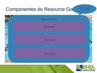 SQL Server 2012 e 2014 
Componentes do Resource Governor 
Resource Pool 
Workload 
Workload 
Workload 
SQL Server 2008 pode ter 
até 18 Resource Pools 
podem ter até 64 
Resource Pools 
 