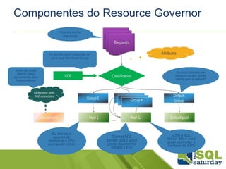 Componentes do Resource Governor 
Você não pode 
alterar meus 
parametros. Sou 
Independente 
Eu decido, qual requisição vai 
para qual Workload Group 
Eu decido o 
quanto de 
memoria e CPU 
você pode obter. 
Se você não esta em 
nenhum grupo, então 
venha para o default! 
Essa é a minha 
requisição 
Com o SQL 
Server 2012 você 
pode realmente 
limitar CPU! 
Com o SQL 
Server 2014 você 
pode controlar o 
numero de IOPS 
 