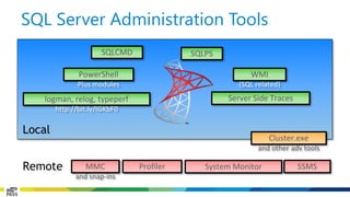 SQL Server Administration Tools 
Cluster.exe 
and other advtools 
logman, relog, typeperf 
http://bit.ly/IGKbF0 
PowerShell 
Plus modules 
MMC 
and snap-ins 
SSMS 
SQLPS 
Local 
Remote 
SQLCMD 
WMI 
(SQL related) 
System Monitor 
Server Side Traces 
Profiler  