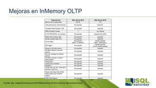 Mejoras en InMemory OLTP
Feature/Limit SQL Server 2014 SQL Server 2016
Maximum size of durable table 256 GB 2 TB
LOB (varbinary(max), [n]varchar(max)) Not supported Supported*
Transparent Data Encryption (TDE) Not supported Supported
Offline Checkpoint Threads 1 1 per container
ALTER PROCEDURE / sp_recompile Not supported Supported (fully online)
Nested native procedure calls Not supported Supported
Natively-compiled scalar UDFs Not supported Supported
ALTER TABLE
Not supported
(DROP / re-CREATE)
Partially supported
(offline – details below)
DML triggers Not supported
Partially supported
(AFTER, natively compiled)
Indexes on NULLable columns Not supported Supported
Non-BIN2 collations in index key
columns
Not supported Supported
Non-Latin codepages for [var]char
columns
Not supported Supported
Non-BIN2 comparison / sorting in
native modules
Not supported Supported
Foreign Keys Not supported Supported
Check/Unique Constraints Not supported Supported
Parallelism Not supported Supported
OUTER JOIN, OR, NOT, UNION [ALL],
DISTINCT, EXISTS, IN
Not supported Supported
Multiple Active Result Sets (MARS)
(Means better Entity Framework
support.)
Not supported Supported
SSMS Table Designer Not supported Supported
Fuente: http: //sqlperformance.com/2015/05/sql-server-2016/in-memory-oltp-enhancements
 