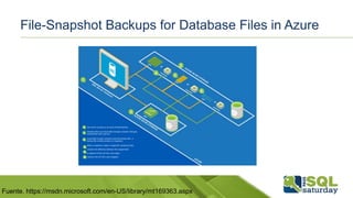 File-Snapshot Backups for Database Files in Azure
Fuente. https://msdn.microsoft.com/en-US/library/mt169363.aspx
 