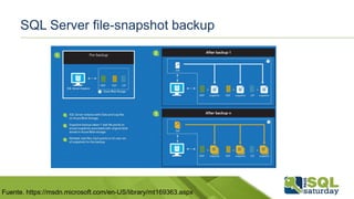 SQL Server file-snapshot backup
Fuente. https://msdn.microsoft.com/en-US/library/mt169363.aspx
 