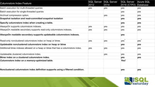 Columnstore Index Feature
SQL Server
2012
SQL Server
2014
SQL Server
2016 (CTP2)
Azure SQL
Database
Batch execution for multi-threaded queries yes yes yes yes
Batch execution for single-threaded queries yes yes
Archival compression option. yes yes yes
Snapshot isolation and read-committed snapshot isolation yes yes
Specify columnstore index when creating a table. yes yes
AlwaysOn supports columnstore indexes. yes yes yes yes
AlwaysOn readable secondary supports read-only columnstore indexes. yes yes yes yes
AlwaysOn readable secondary supports updateable columnstore indexes. yes
Read-only nonclustered columnstore index on heap or btree. yes yes yes
1
yes
1
Updateable nonclustered columnstore index on heap or btree yes yes
Additional btree indexes allowed on a heap or btree that has a columnstore index. yes yes yes yes
Updateable clustered columnstore index. yes yes yes
Btree index on a clustered columnstore index. yes yes
Columnstore index on a memory-optimized table. Yes!
Nonclustered columnstore index definition supports using a filtered condition. yes yes
 