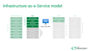 Infrastructure-as-a-Service model
MANAGEDBYVENDOR
MANAGEDBYVENDOR
MANAGEDBY
VENDOR
APPLICATION
HYPERVISOR
OS
RUNTIME
DATA
STORAGE
NETWORK
TRADITIONAL IT
APPLICATION
HYPERVISOR
OS
RUNTIME
DATA
STORAGE
NETWORK
IaaS
YOUMANAGE
SERVERS SERVERS
APPLICATION
HYPERVISOR
OS
RUNTIME
DATA
STORAGE
NETWORK
PaaS
YOUMANAGE
SERVERS
APPLICATION
HYPERVISOR
OS
RUNTIME
DATA
STORAGE
NETWORK
SaaS
SERVERS
YOUMANAGE
Azure SQL VMs
 