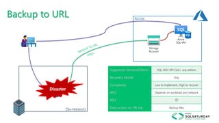 Backup to URL
ON-PREMISES
AZURE
Storage
Account
Supported Version/Edition
Recovery Model
Complexity
RPO
RTO
Data access on DR site
SQL 2012 SP1 CU2+ any edition
Any
Low to implement, High to recover
Depends on workload and network
😥
Backup files
Azure
SQL VM
Disaster
 