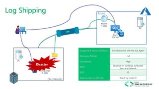 Log Shipping
ON-PREMISES
AZURE
Supported Version/Edition
Recovery Model
Complexity
RPO
RTO
Data access on DR site
Any version/ed. with the SQL Agent
Full
High
Depends on workload, scheduled
tasks and network
😐
Stand-by mode 😐
Azure
SQL VM
DC
DC
VPN
Backup/copy
T-LOG
Restore
T-LOG
Disaster
 
