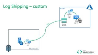 Log Shipping – custom
ON-PREMISES
AZURE
Azure
SQL VM
Backup to
URL
Restore
from
URL
Storage
Account
 