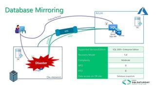 Database Mirroring
ON-PREMISES
AZURE
Supported Version/Edition
Recovery Model
Complexity
RPO
RTO
Data access on DR site
SQL 2005+ Enterprise Edition
Full
Moderate
🙂
🙂
Database snapshots
Azure
SQL VM
DC
DC
VPN
Principal
Mirror
Disaster
 
