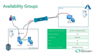 Availability Groups
ON-PREMISES
AZURE
Supported Version/Edition
Recovery Model
Complexity
RPO
RTO
Data access on DR site
SQL 2012+ Enterprise Edition
Full
Moderate
😍
Azure
SQL VM
DC
DC
VPN
Primary Secondary
😍
Readable secondary
SYNC
Listener
 