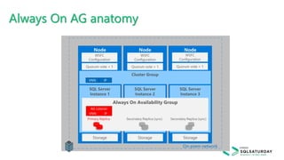 Always On AG anatomy
network subnet
AG Listener
VNN IP
On-prem network
VNN IP
 