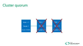 Cluster quorum
Vote = 1
Node 1
Cluster UP
Vote = 1
Node 2
Cluster UP
Vote = 1
Node 3
Cluster UP
Vote = 1
Node 1
Cluster DOWN
 
