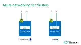 Azure networking for clusters
Cluster Node
IP
Cluster IP
resource
IP
Cluster Node
IP
Cluster IP
resource
IP
On-premises Azure
 