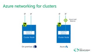 Azure networking for clusters
Cluster Node
IP
Cluster IP
resource
IP
Cluster Node
IP
Cluster IP
resource
IP
On-premises Azure
Azure Load
Balancer
 