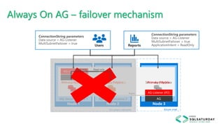 Azure vnet
Always On AG – failover mechanism
On-prem network
Users Reports
Read-onlyRead-only
 