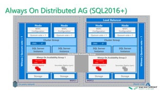 Always On Distributed AG (SQL2016+)
Azure vnetOn-prem network
WSFC1 WSFC2
Distributed Availability Group
VNN IP VNN IP
AG Listener
VNN IP
AG Listener
VNN IP
 