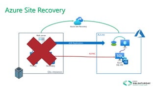 Azure Site Recovery
ON-PREMISES
Primary Secondary
SYNC
AZURE
Azure
SQL VM
ASYNC
ASR Replication
Azure Site Recovery
Web server
 
