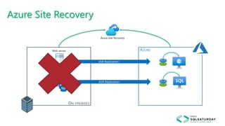Azure Site Recovery
ON-PREMISES
AZURE
ASR Replication
ASR Replication
Azure Site Recovery
Web server
 