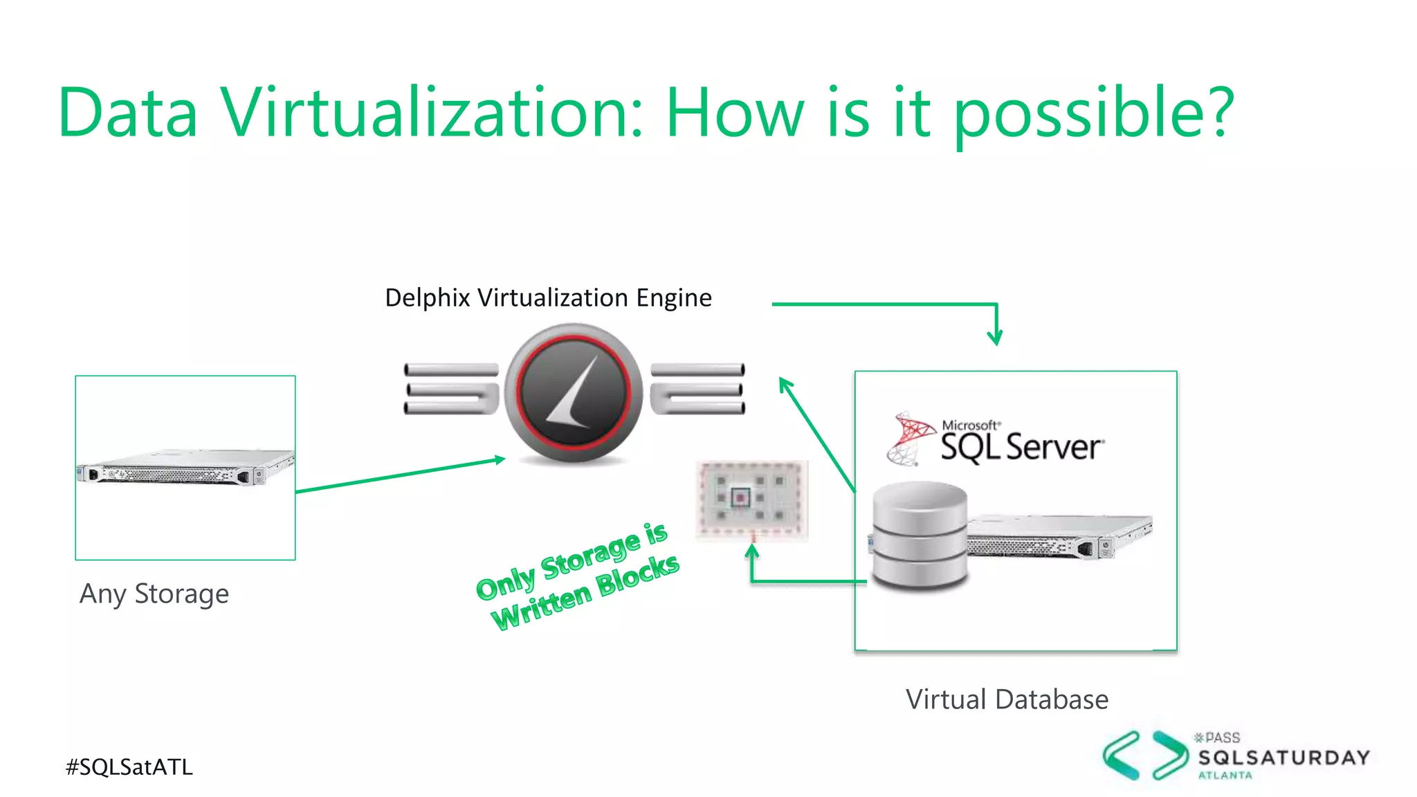 #SQLSatATL
Data Virtualization: How is it possible?
Delphix Virtualization Engine
Any Storage
Virtual Database
 