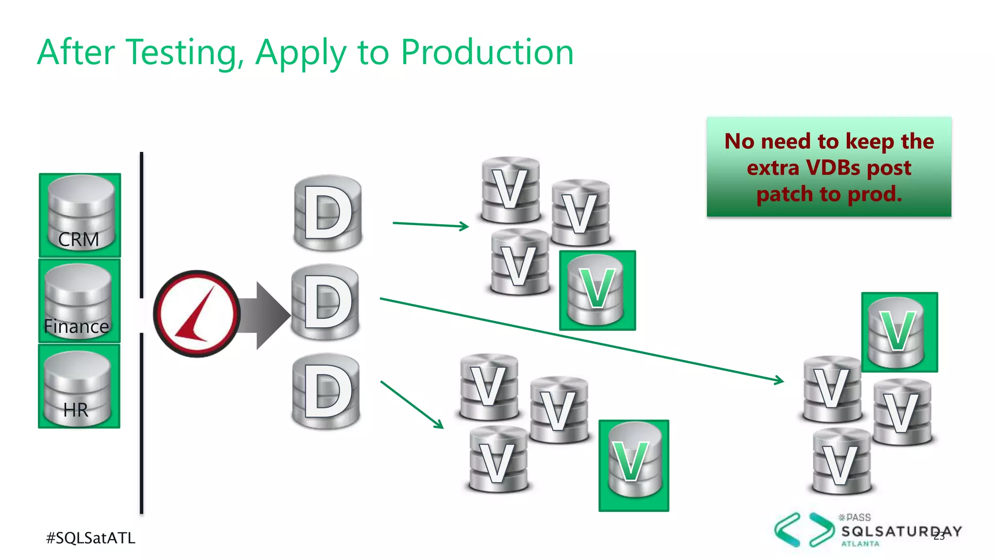 #SQLSatATL 23
No need to keep the
extra VDBs post
patch to prod.
After Testing, Apply to Production
CRM
Finance
HR
 