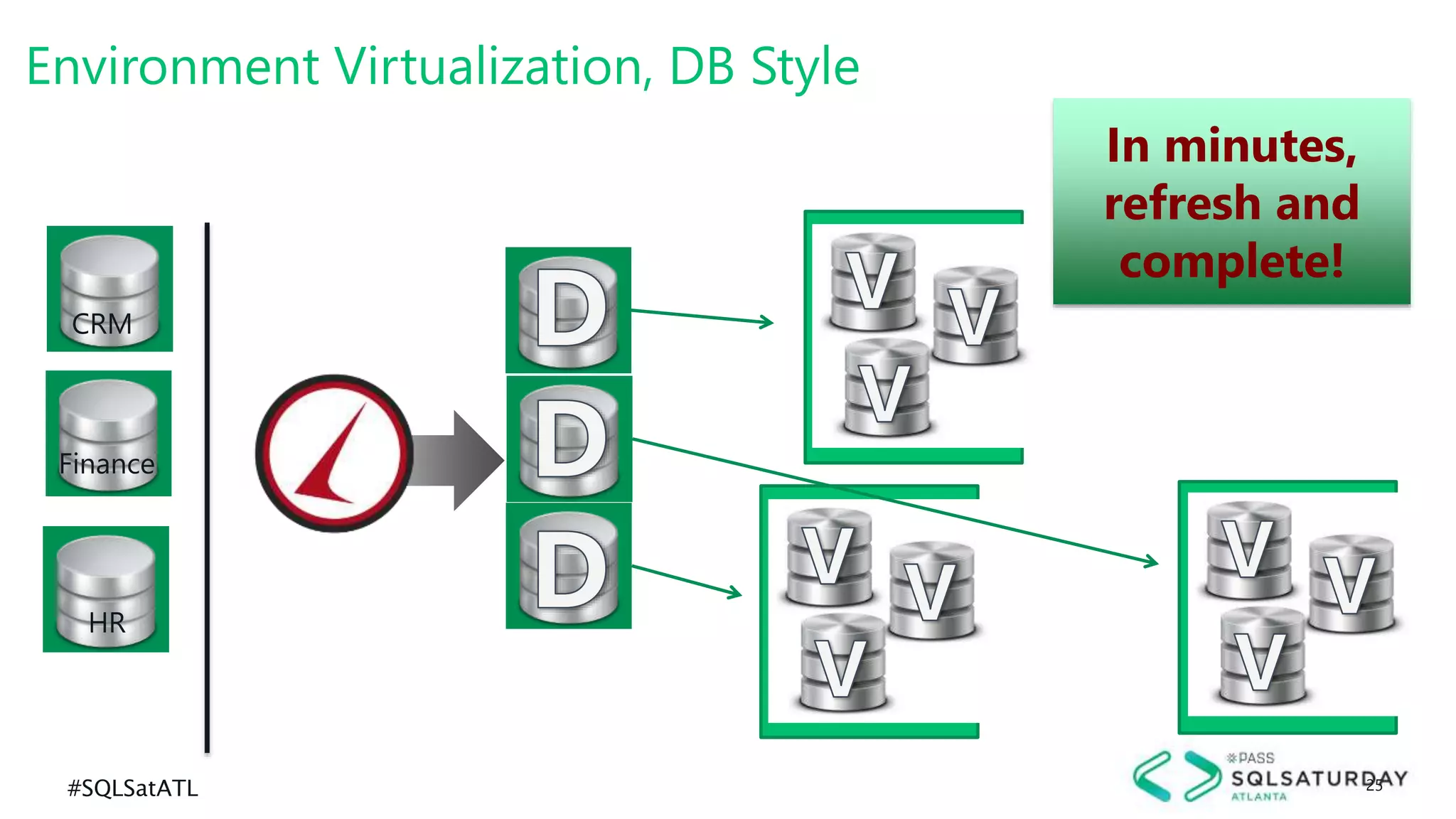 #SQLSatATL 25
In minutes,
refresh and
complete!
Environment Virtualization, DB Style
CRM
Finance
HR
 