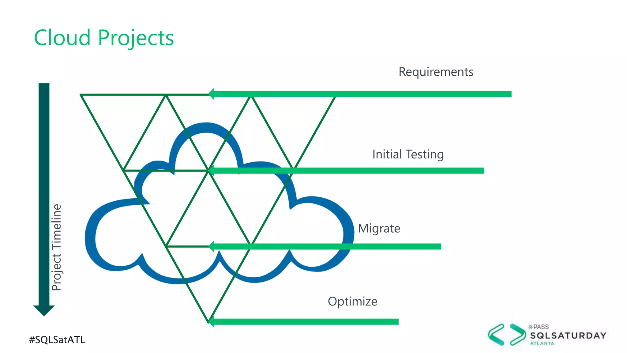 #SQLSatATL
ProjectTimeline
Optimize
Migrate
Initial Testing
Requirements
Cloud Projects
 