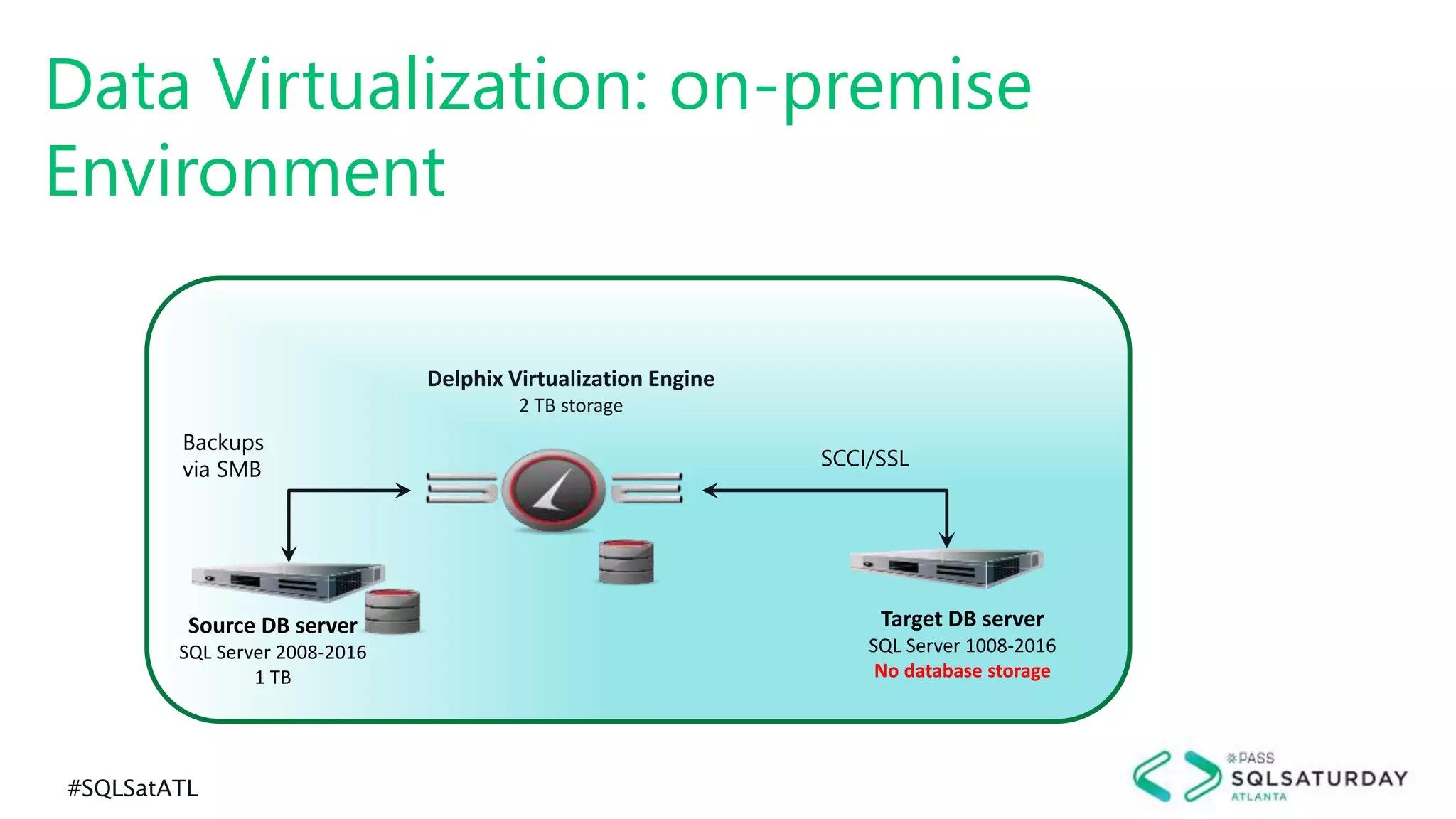 #SQLSatATL
Data Virtualization: on-premise
Environment
Source DB server
SQL Server 2008-2016
1 TB
Delphix Virtualization Engine
2 TB storage
Target DB server
SQL Server 1008-2016
No database storage
SCCI/SSL
Backups
via SMB
 