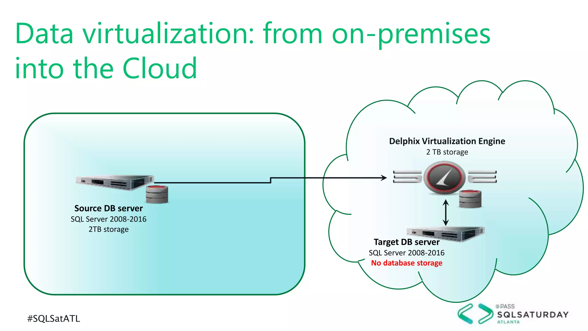 #SQLSatATL
Data virtualization: from on-premises
into the Cloud
Source DB server
SQL Server 2008-2016
2TB storage
Delphix Virtualization Engine
2 TB storage
Target DB server
SQL Server 2008-2016
No database storage
 