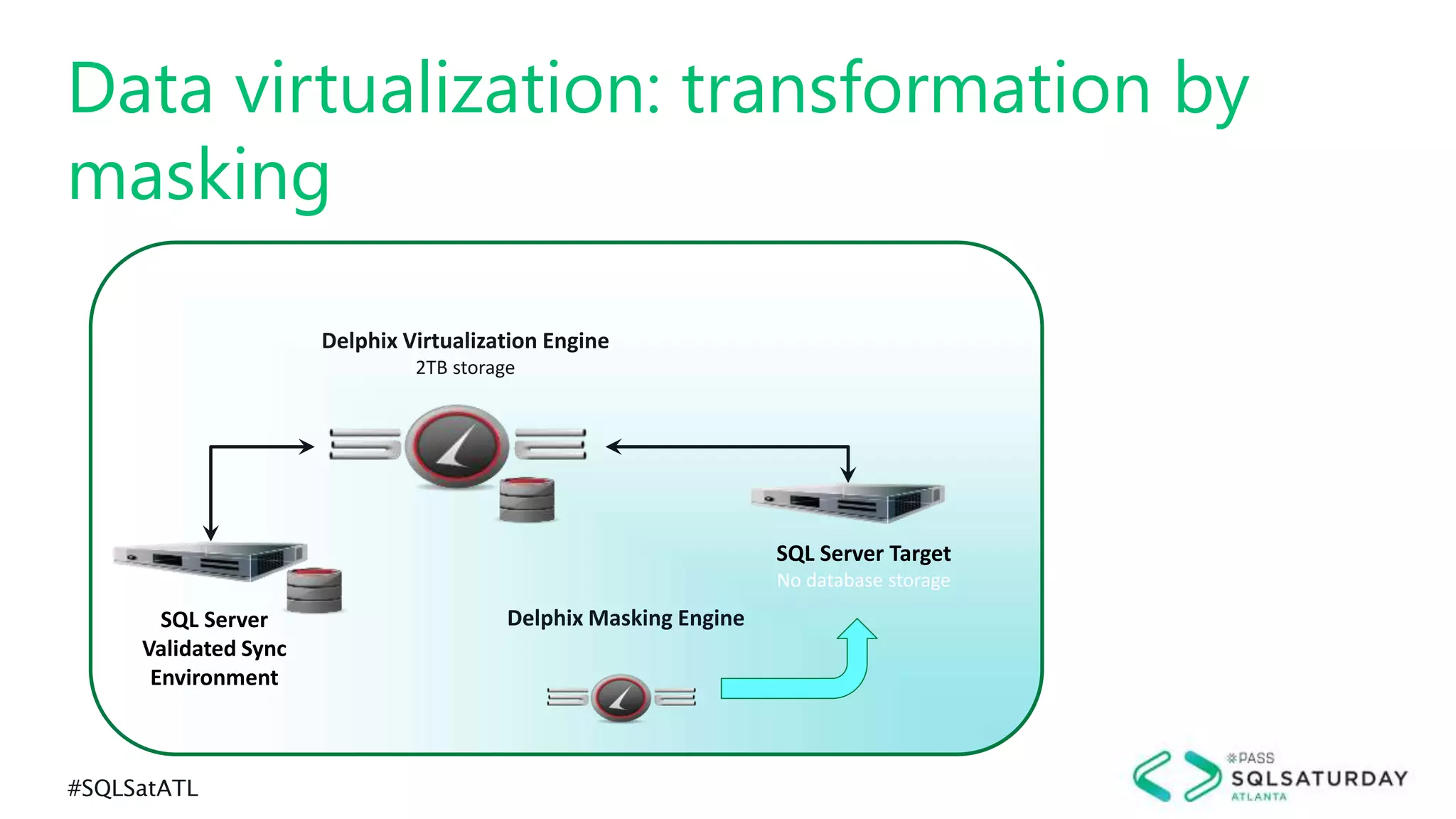 #SQLSatATL
Data virtualization: transformation by
masking
SQL Server
Validated Sync
Environment
Delphix Masking Engine
Delphix Virtualization Engine
2TB storage
SQL Server Target
No database storage
 