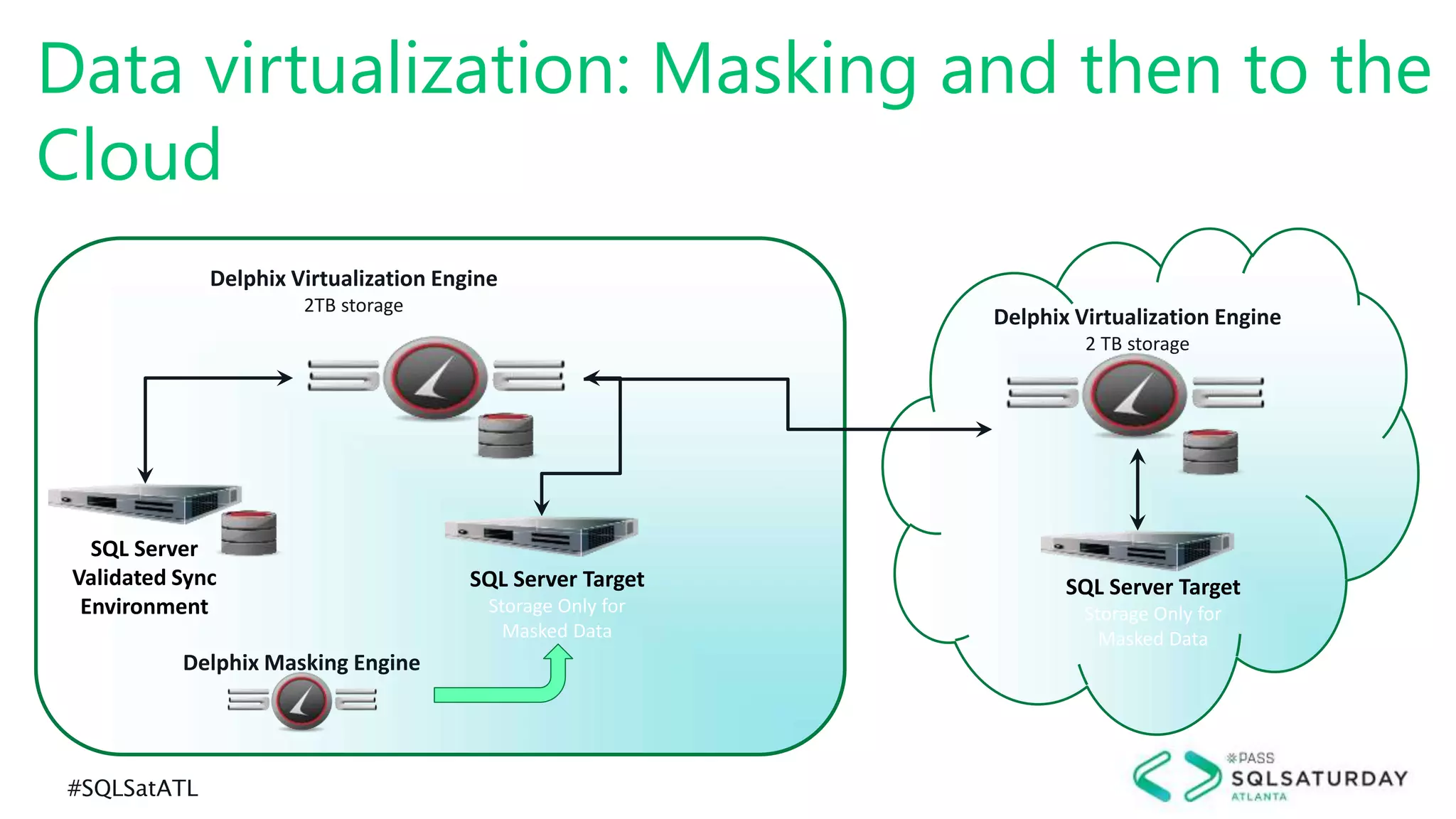 #SQLSatATL
Data virtualization: Masking and then to the
Cloud
Delphix Virtualization Engine
2 TB storage
SQL Server Target
Storage Only for
Masked Data
Delphix Virtualization Engine
2TB storage
Delphix Masking Engine
SQL Server
Validated Sync
Environment
SQL Server Target
Storage Only for
Masked Data
 