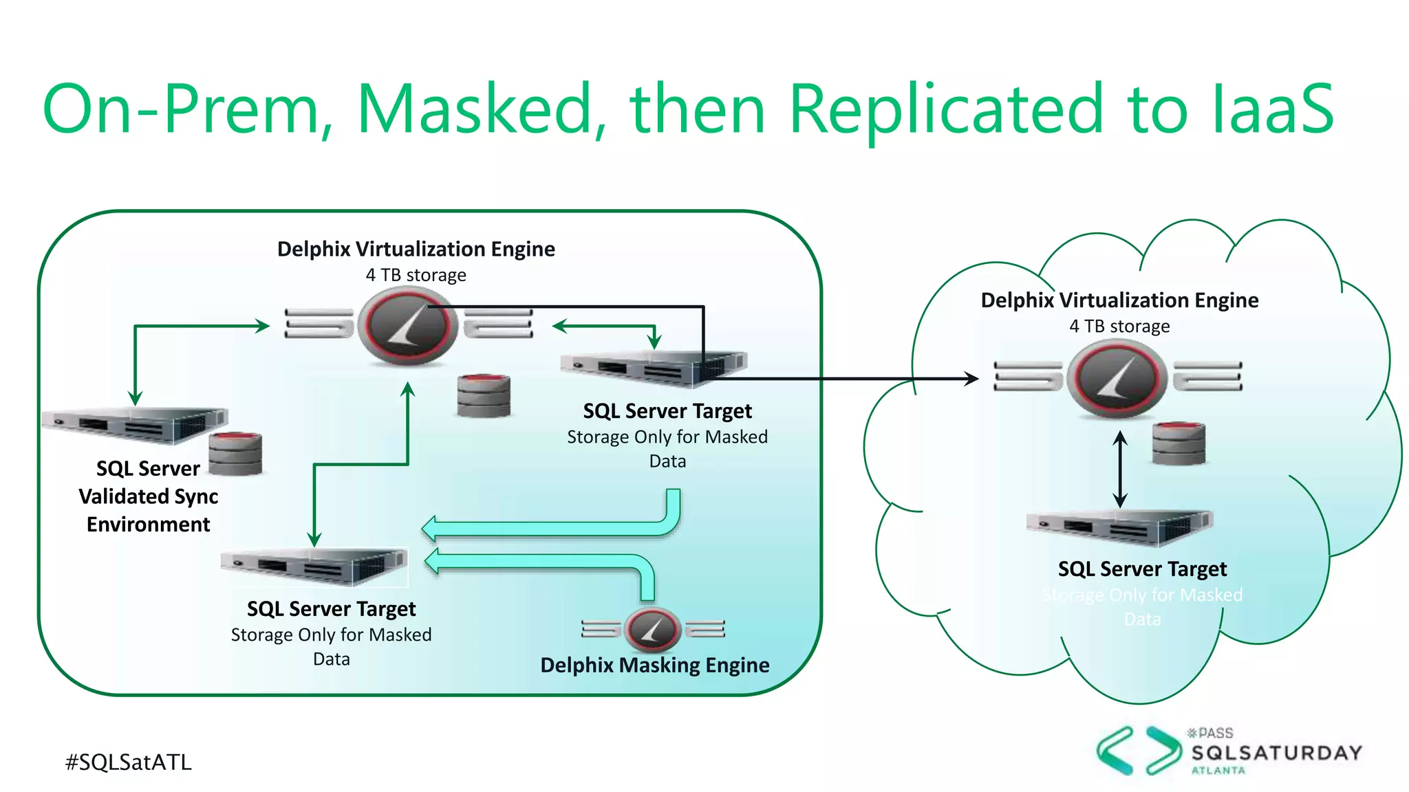 #SQLSatATL
On-Prem, Masked, then Replicated to IaaS
Delphix Virtualization Engine
4 TB storage
SQL Server
Validated Sync
Environment
SQL Server Target
Storage Only for Masked
Data
SQL Server Target
Storage Only for Masked
Data
Delphix Virtualization Engine
4 TB storage
SQL Server Target
Storage Only for Masked
Data
Delphix Masking Engine
 