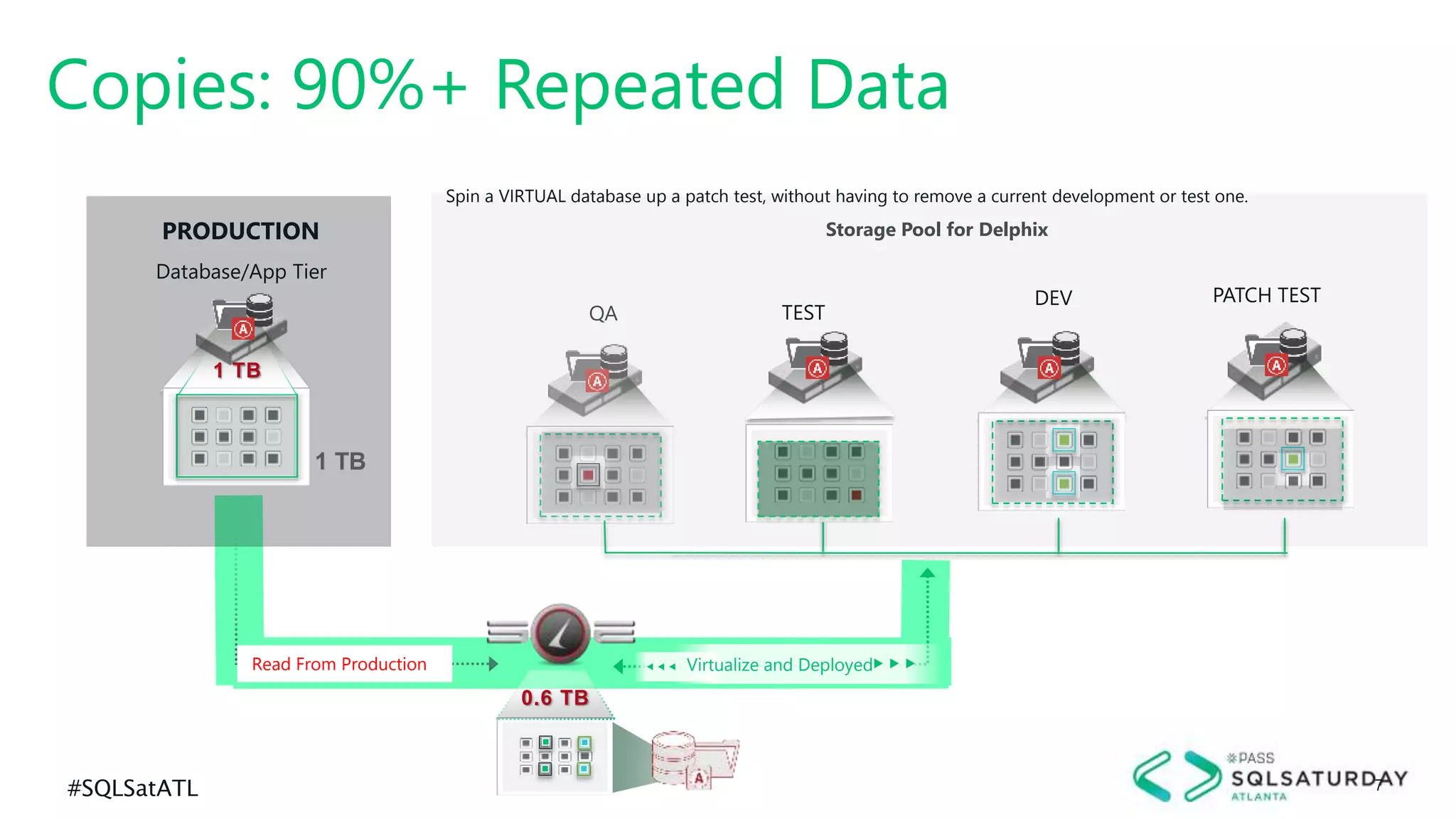 #SQLSatATL 7
▶▶▶
Virtualize and Deployed▶ ▶ ▶
Copies: 90%+ Repeated Data
Storage Pool for Delphix
QA
DEV PATCH TEST
PRODUCTION
Database/App Tier
1 TB
1 TB
0.6 TB
Read From Production
Spin a VIRTUAL database up a patch test, without having to remove a current development or test one.
TEST
 
