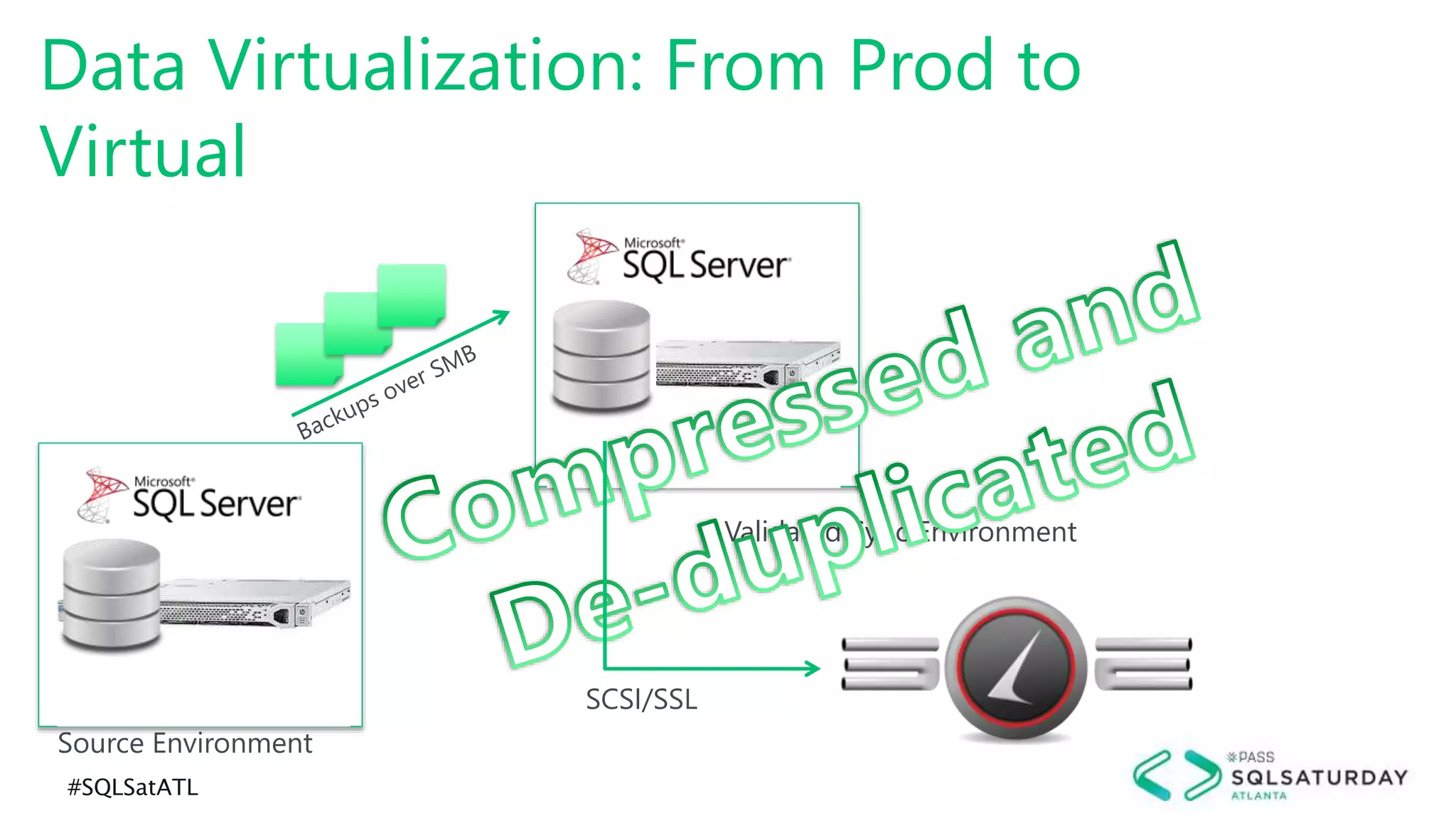 #SQLSatATL
Data Virtualization: From Prod to
Virtual
Validated Sync Environment
Source Environment
SCSI/SSL
 