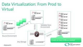 #SQLSatATL
Data Virtualization: From Prod to
Virtual
Validated Sync
Environment
Source Environment
SCSI/SSL
Any Storage
Create as many VDBs as needed!
 