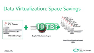 #SQLSatATL
Data Virtualization: Space Savings
Delphix Virtualization EngineValidated Sync Target
Dozen Virtual Database Copies,
(VDBs)
 